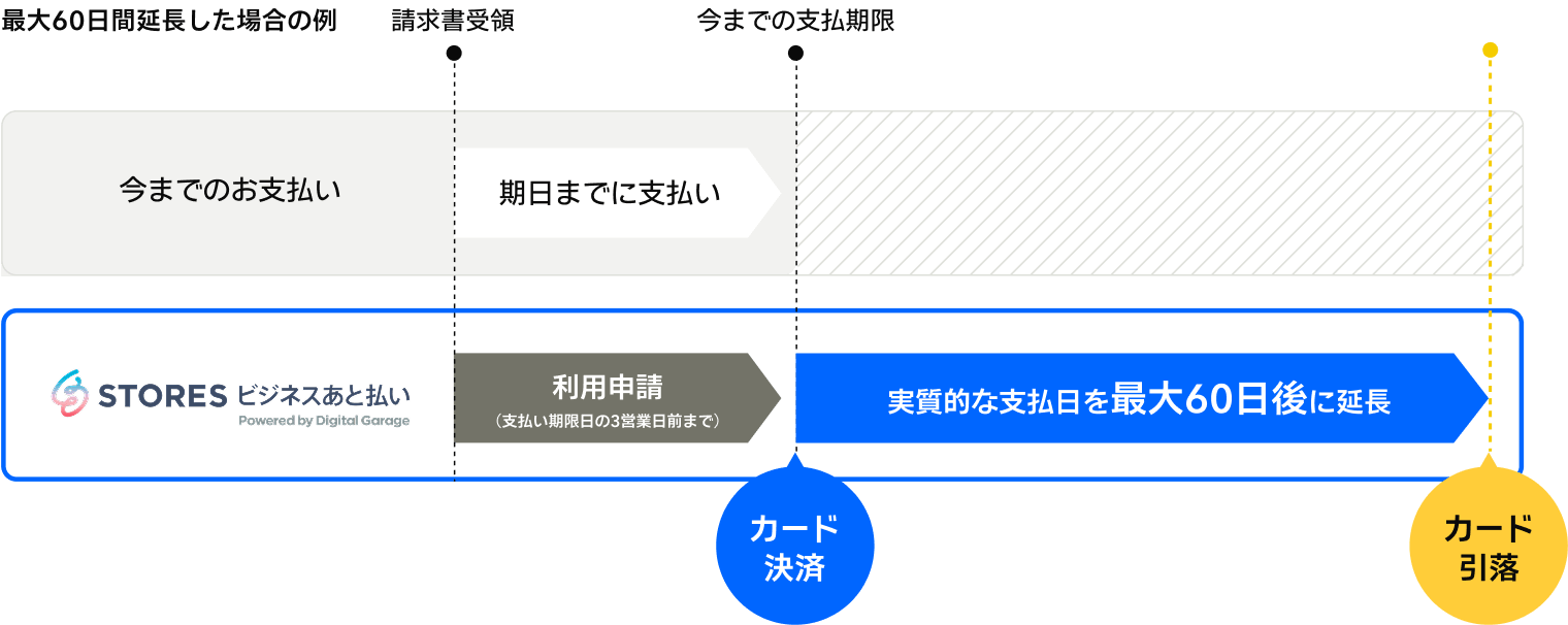 【図版】ビジネスあと払いサービスの可能な延長期間