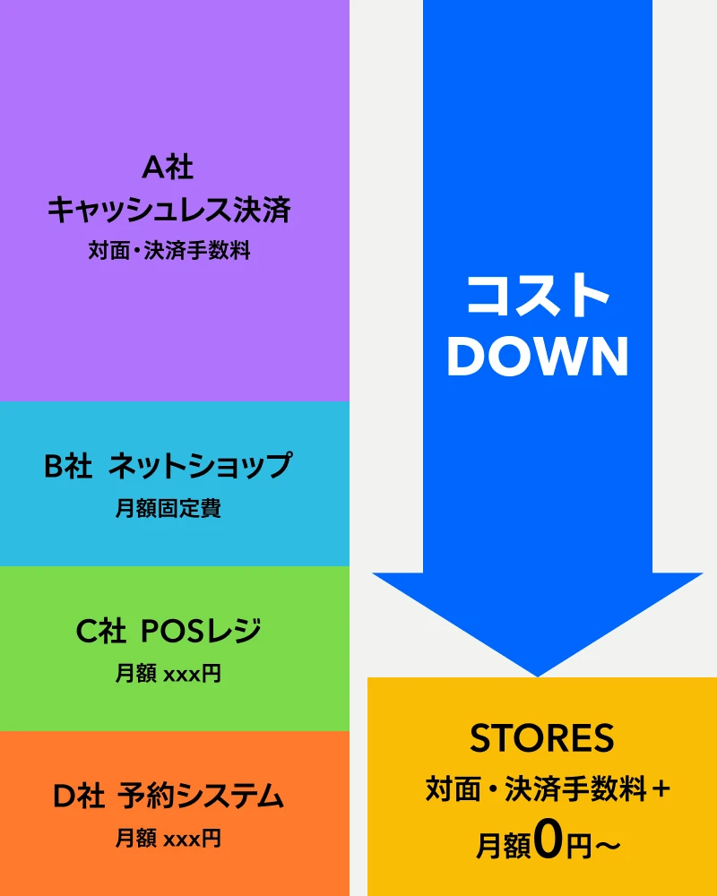 対面・決済手数料が1.98%から。複数まとめて使うと圧倒的に安い