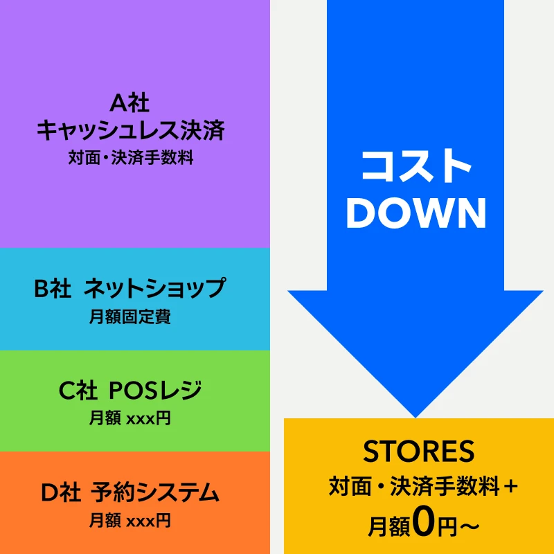 対面・決済手数料が1.98%から。複数まとめて使うと圧倒的に安い