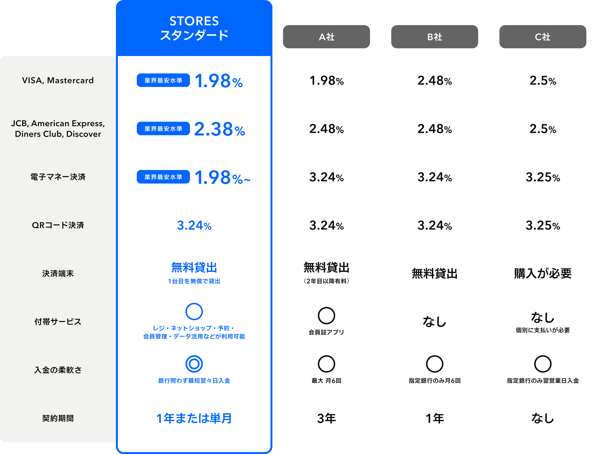 他社主要サービスとの比較表