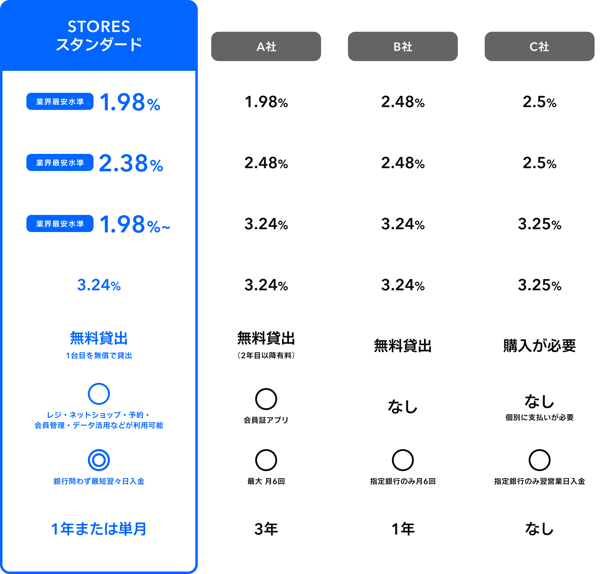 他社主要サービスとの比較表