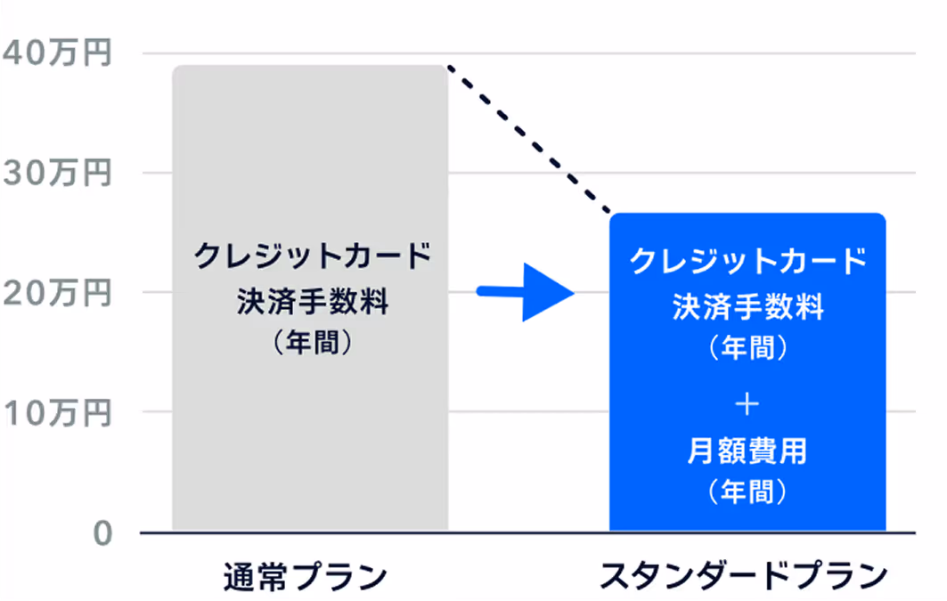 年間発生するランニングコストを通常プランとスタンダードプランで比較した棒線グラフ
