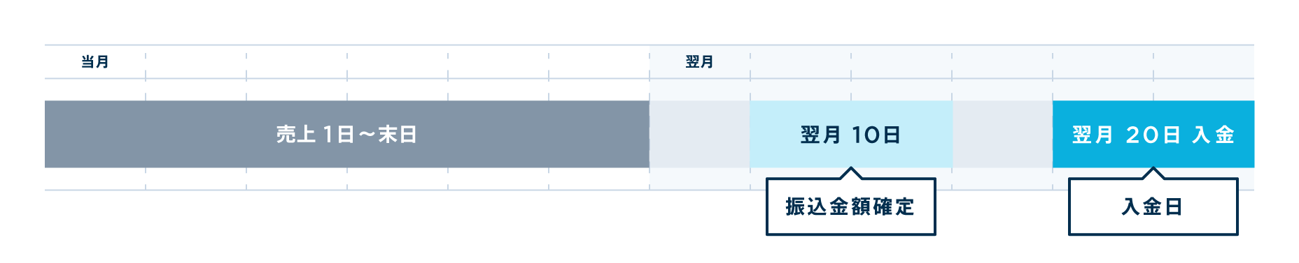 自動入金の入金サイクル図解