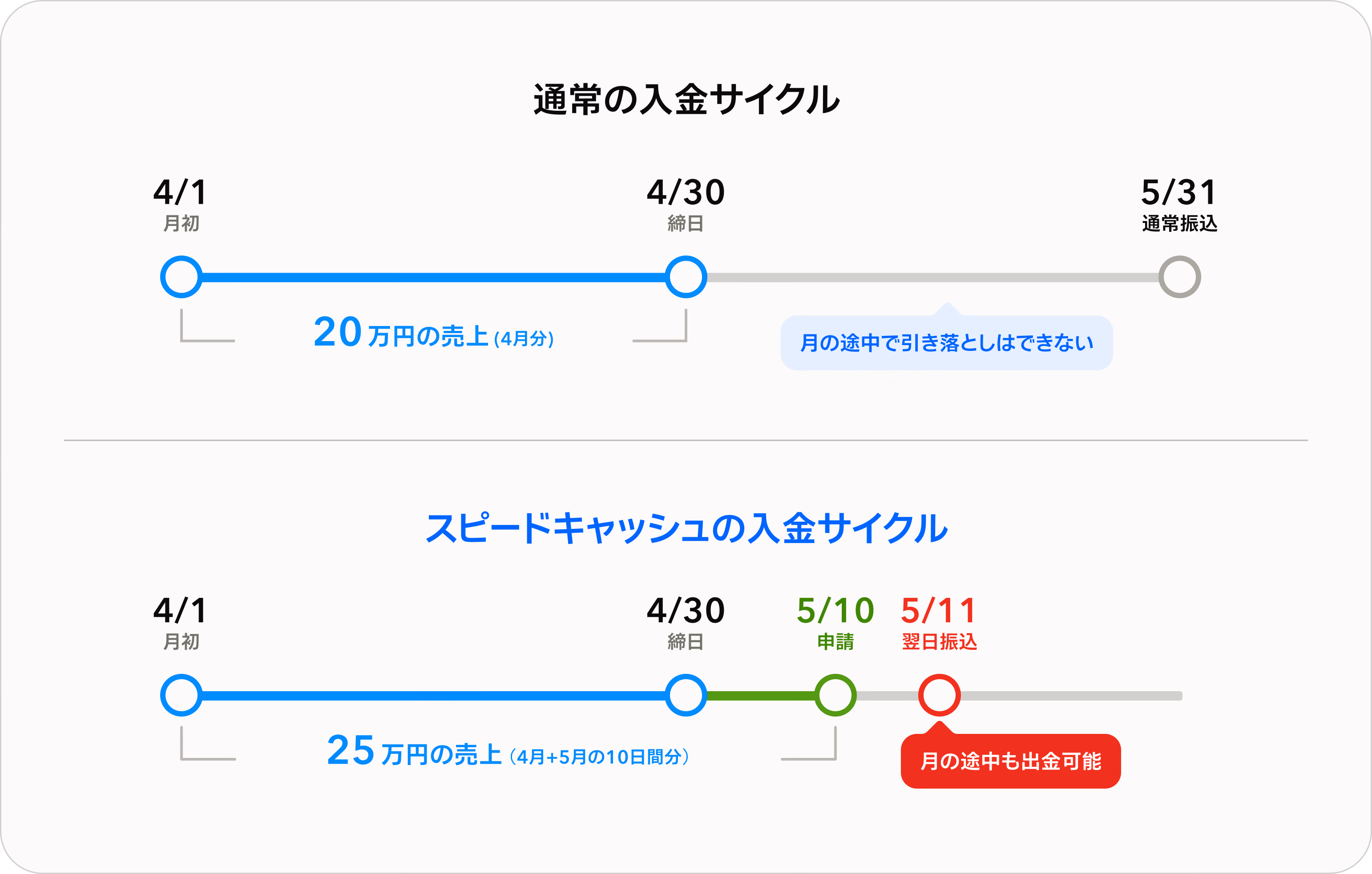 STORESのネットショップの通常の入金サイクルとスピードキャッシュの入金サイクル