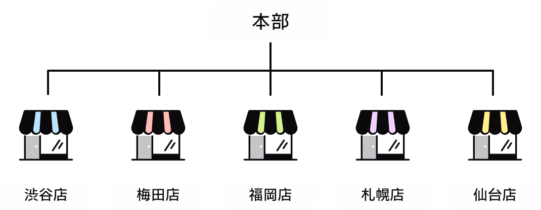 多店舗運営のイメージ図