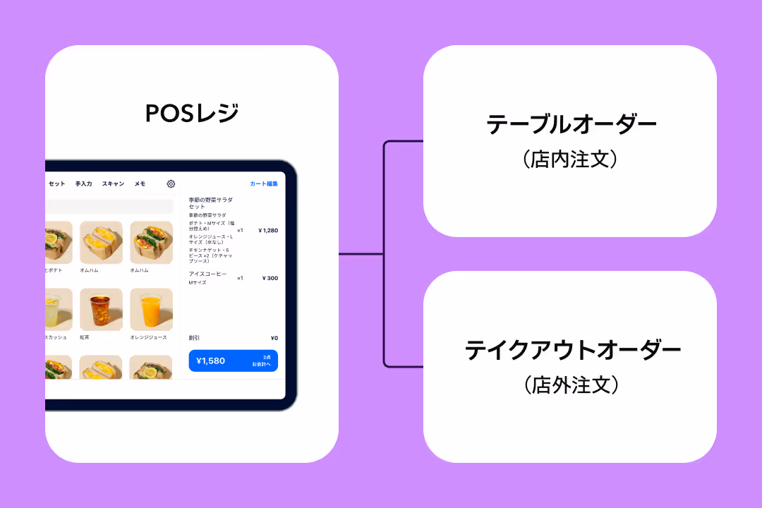 レジ連携による注文データ・在庫の連動イメージ図