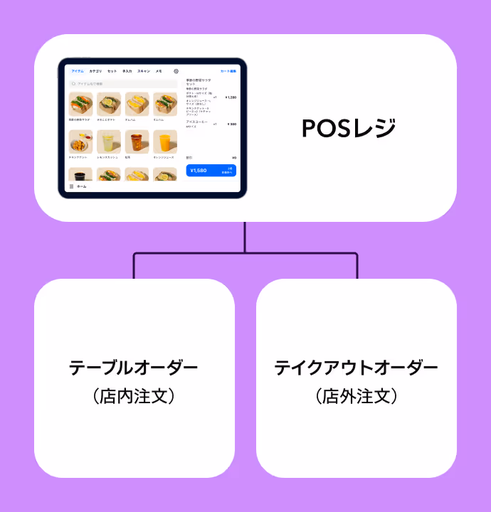 レジ連携による注文データ・在庫の連動イメージ図