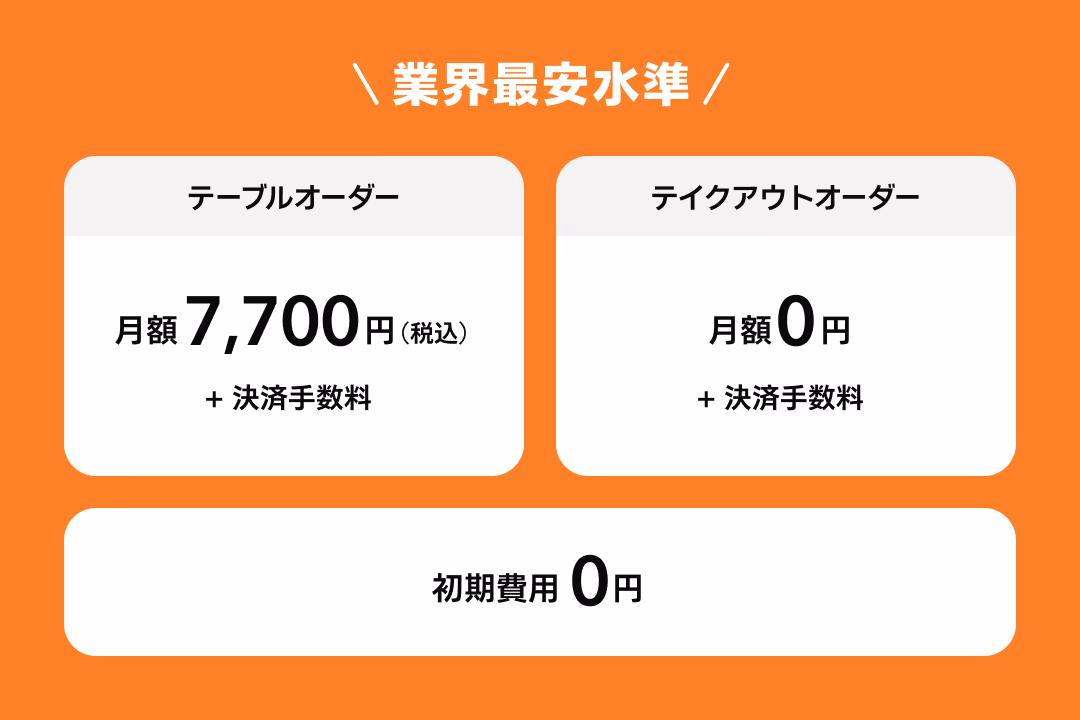 業界最安水準の利用料金。テーブルオーダーは月額7,700円（税込）、テイクアウトオーダーは月額0円、初期費用0円。