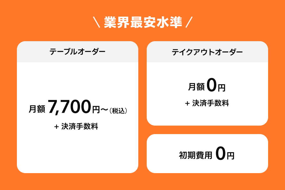 業界最安水準の利用料金。テーブルオーダーは月額7,700円（税込）、テイクアウトオーダーは月額0円、初期費用0円。