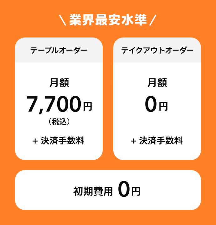 業界最安水準の利用料金。テーブルオーダーは月額7,700円（税込）、テイクアウトオーダーは月額0円、初期費用0円。