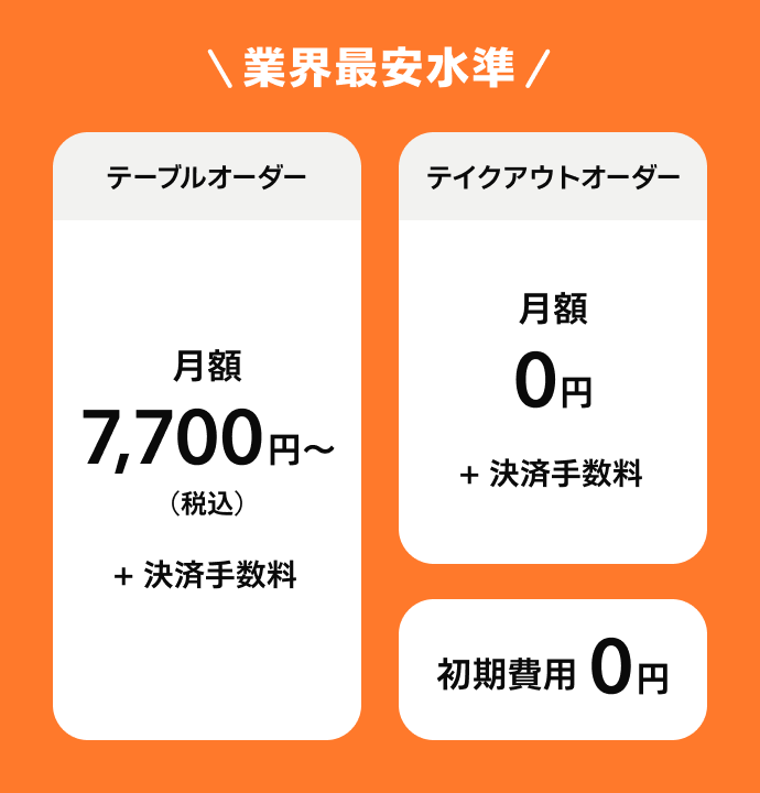 業界最安水準の利用料金。テーブルオーダーは月額7,700円（税込）、テイクアウトオーダーは月額0円、初期費用0円。
