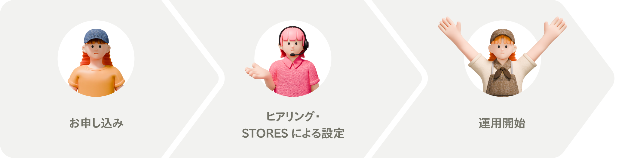 お申し込み→ヒアリング・STORES による設定→運用開始、の3ステップ