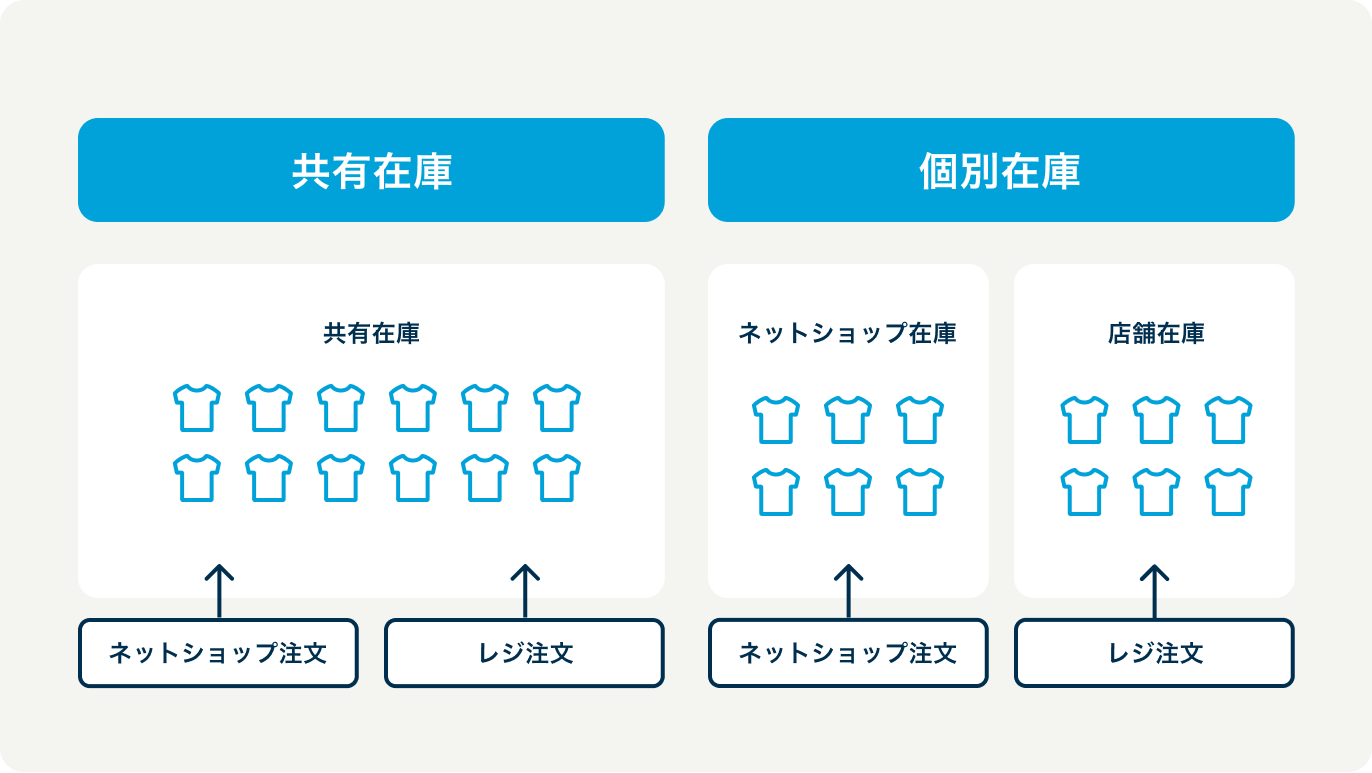 共用在庫と個別在庫の図解イラスト