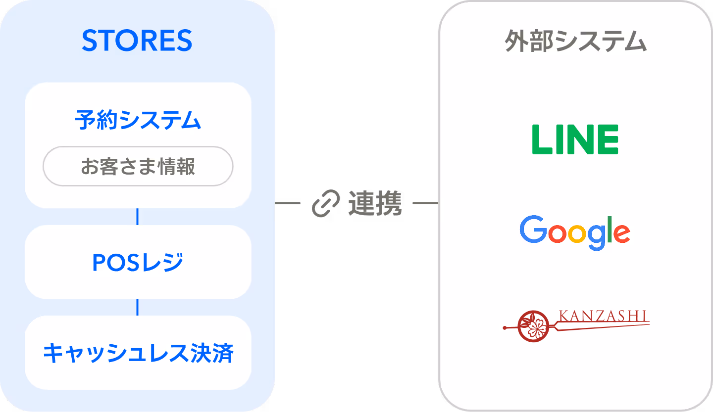 ストアーズ製品と外部システムの連携イメージ図